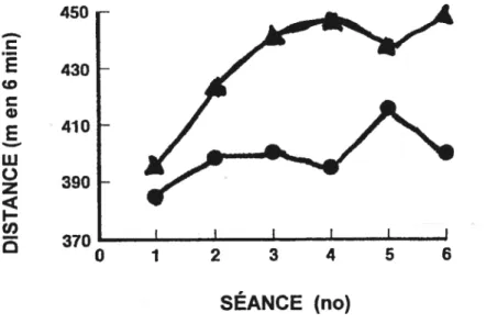 Figure 2. Effets de la présence (À) ou de l’absence distance marchée en 6 minutes de séance en séance41.