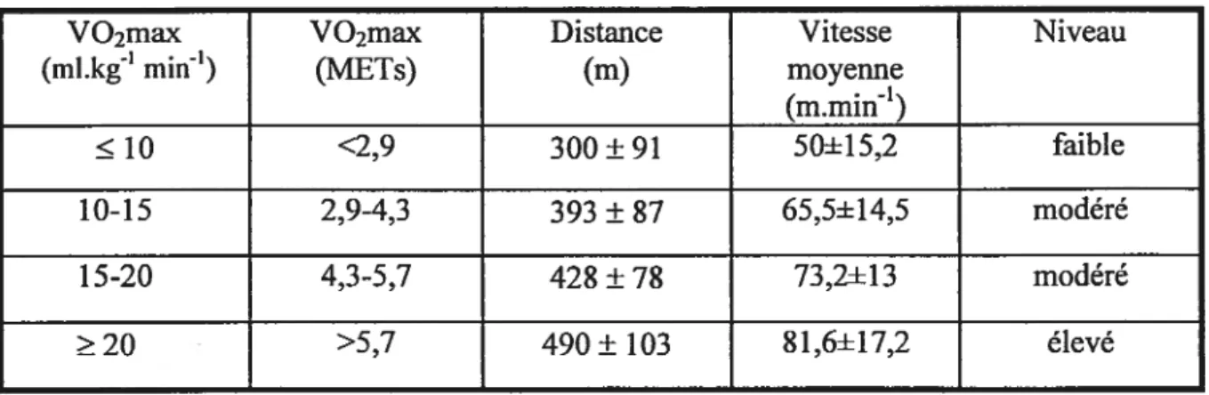 Tableau 4. Relation entre la distance marchée lors du TM6M et le VO2max obtenu lors d’un test d’effort maximal90.
