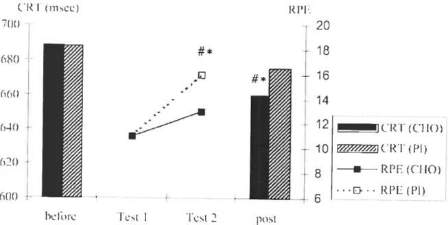 Fig. 2. Choce reacUon Urne performance (left ordinate) and ratings of perceived