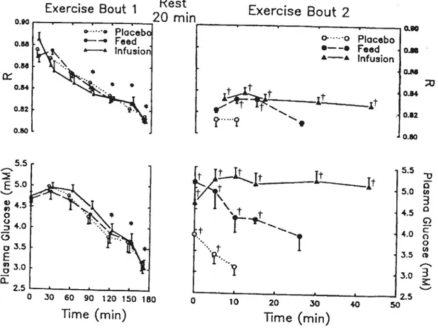 Fig. 3. Plasma glucose levels and R during three exercise trials (Coggan et al.