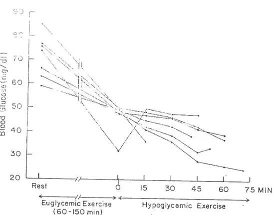 Fig. 5. Individual blood glucose values in the seven subjects whose blood glucose concentrations feu below 2.5 mmol/l water ingestion (Felig et al