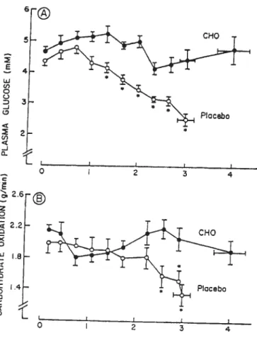 Fig. 6. Plasma glucose levels and total CHO oxidation during exercise when fed