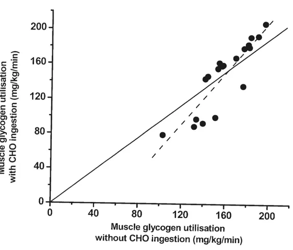 Fig. 8. Rate of muscle glycogen utilisation with CHO ingestion in function with the