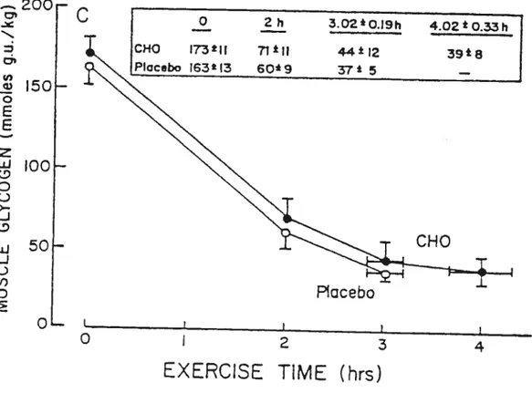 Fig. 9. Muscle glycogen utilizaUon duting exercise with and without the ingestion