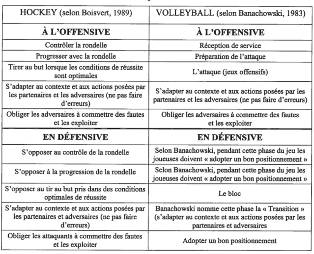 Tableau II: les principes d’actions du hockey et du vofleybail