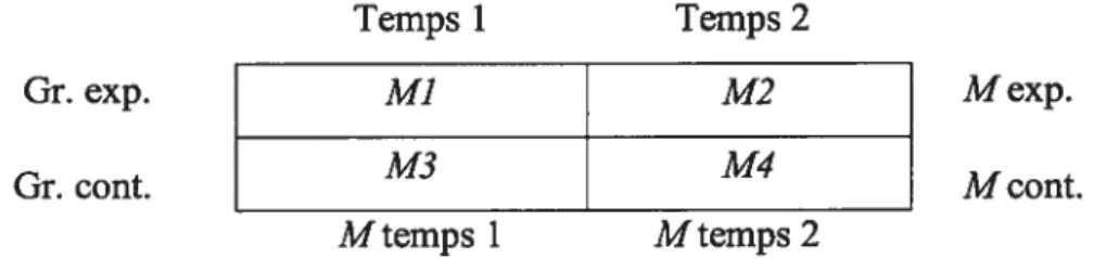 Figure 5 : Représentation du schème expérimental utilisé dans le cadre de la présente recherche