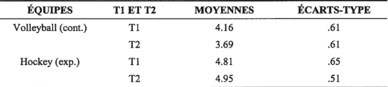 Tableau VI: Résultats des moyennes et écarts-types des deux équipes aux deux temps pour le «Q.S.V.E.»