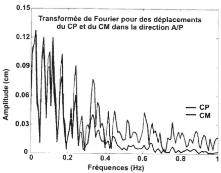 Figure 5 Transformée de Fourier des déplacements du C’P et du M dans la direction A/P