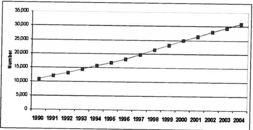 Figure 2. Prevalent ESRD patients at year-end, Canada,1990-2004 (Number)