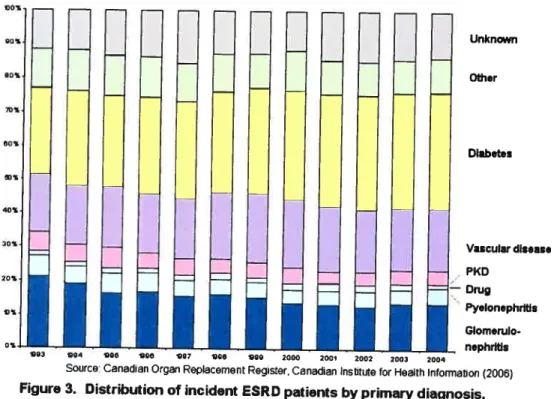 Figure 3. Distribution of incident ESRD patients by primary diagnosis, Canada, 1993-2004