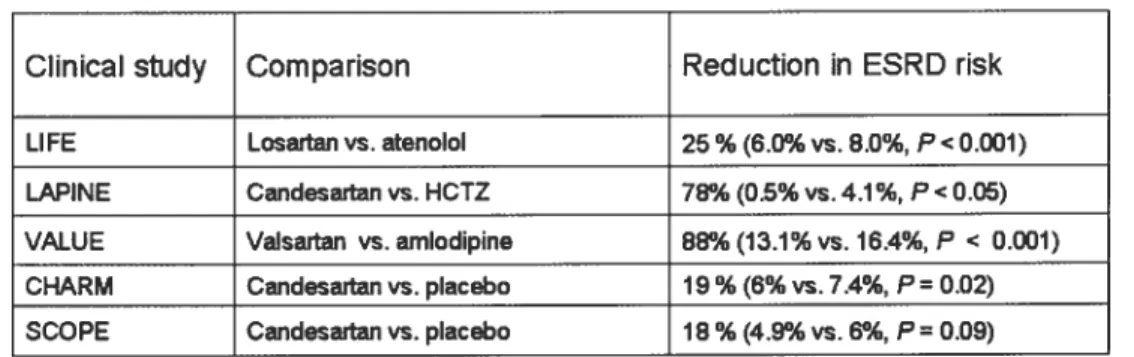 Table 4. Cli nical evidence for prevention 0f diabetes with ARBs