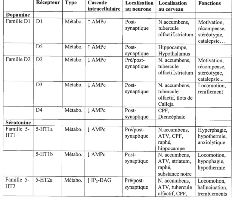 Tableau Il Les récepteurs des neurotransmetteurs classiques, leurs propriétés et leurs localisations