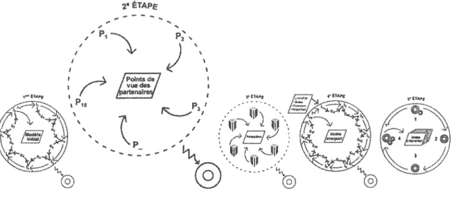 Figure 3. Deuxième étape