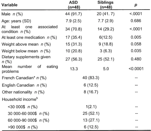 Table 1. Children with ASD and their Typically Developing Siblings