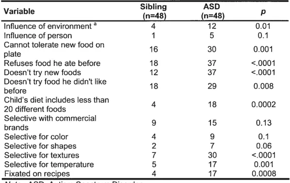 Table 2. Differences in Terms of Food Ptefetences