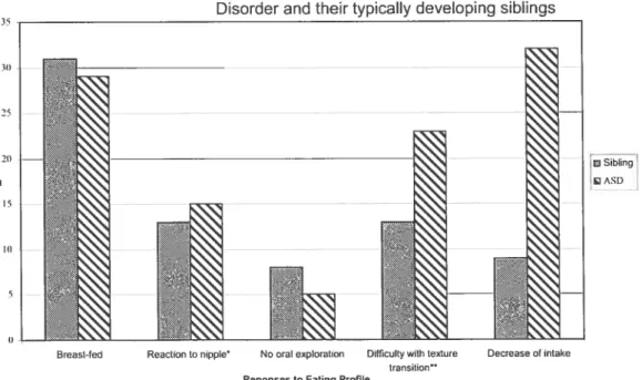 Figure 1. Feeding-related History cf chiidren with Autism Spectrum Disorder and their typically developing siblings