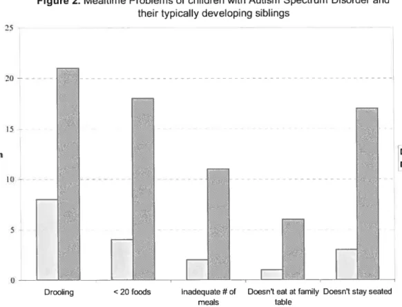 Figure 2. Mealtime Problems of chiidren with Autism Spectrum Disorder and their typically developing siblings