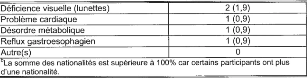 Tableau III. Nombre de problèmes alimentaires selon l’âge des enfants GROUPE D’ÂGE NOMBRE MOYEN DE PROBLÈMES