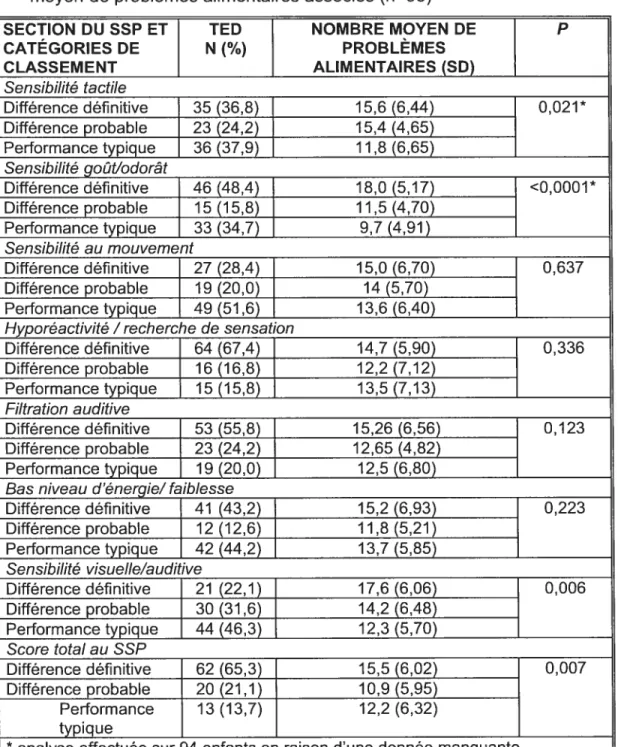 Tableau IV. Classement des enfants avec un TED au SSP et nombre moyen de problèmes alimentaires associés (n=95)