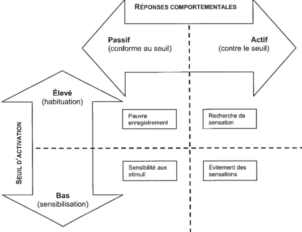 Figure 1. Interactions entre le seuil d’activation neuronale et les réponses comportementales RÉPONSES COMPORTEMENTALES me au seuil) (contre le (habituation) Pauvre Recherche de z enregistrement I sensation I _________ _________