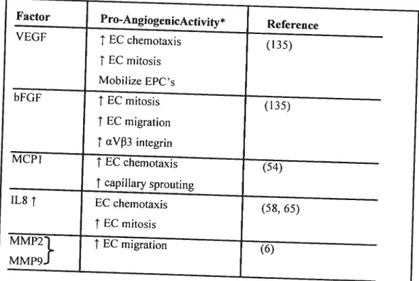 Table 1: Proangiogenic factors expressed within resolving thrornbus (70).