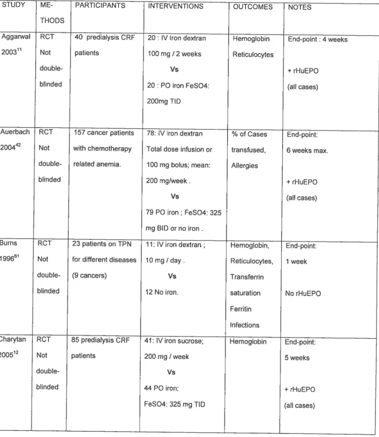 Table 2: Characteristics of included studies