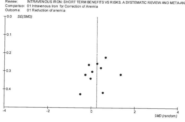 FIGURE J: Funnel plot: Intravenous iron for Correction of anemia