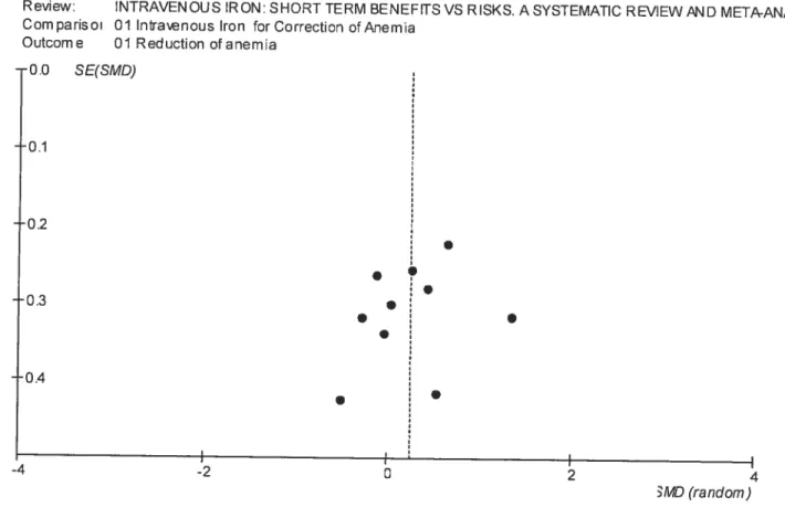 FIGURE J: Funnel plot: Intravenous iron for Correction of anemia