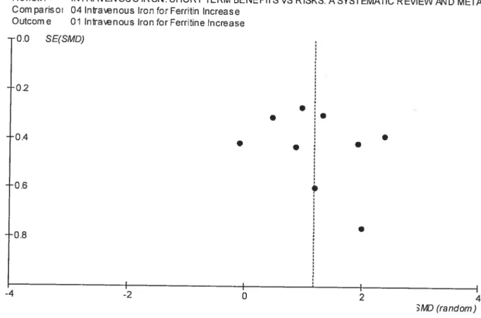 FIGURE 3: Funnel plot: Intravenous iron for Ferritin increase.