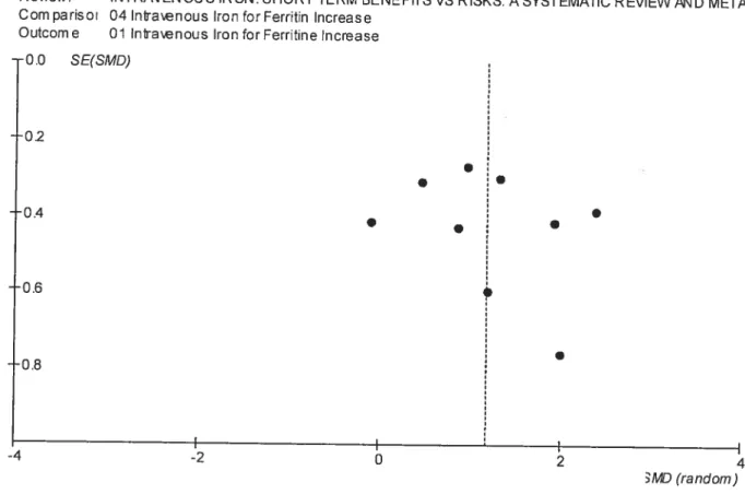 FIGURE 3: Funnel plot: Intravenous iron for Ferritin increase.