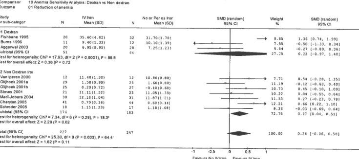 FIGURE 5: Anemia Sensitivity Analysis: Dextran vs Non Dextran.
