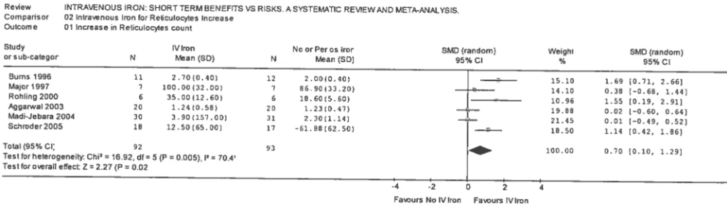 FIGURE 8:. Intravenous ton for Reticulocytes increase.