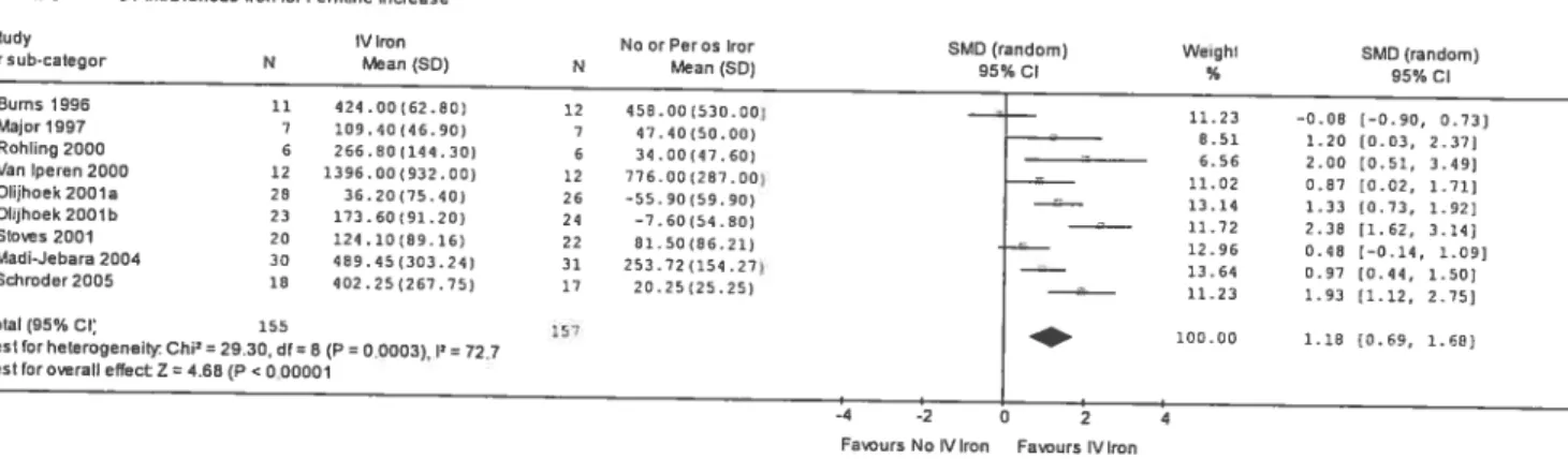 FIGURE 10: Intravenous Iron for Ferritin increase.