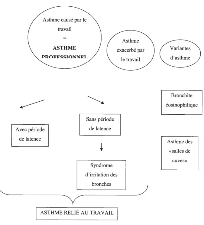 Figure 2 : L’asthme relié au travail et ses variantes