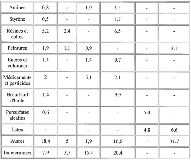 Tableau III - Principaux agents responsables (%) dans les programmes de