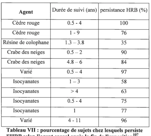 Tableau VII: pourcentage de sujets chez lesquels persiste l’HRB selon l’agent causal après la fin de l’exposition107