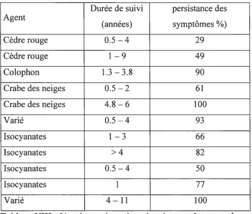 Tableau VIII - % sujets qui continue à présenter des symptômes