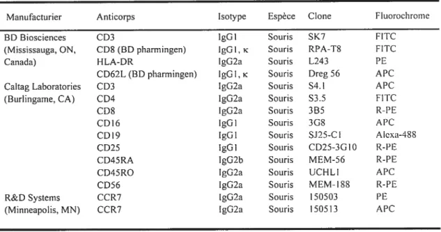 Tableau II: Liste des anticorps monoclonaux conjugués tttilisés en cvtométrie de flux Liste des anticorps monoclonaux utilisés en cytométrie de flux, ainsi que leur manufacturier, isotype, espèce, clone et fluorochrorne auquel ils sont conjugués.