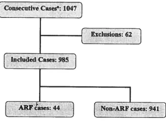 figure 1. Diagram of cases included in the study