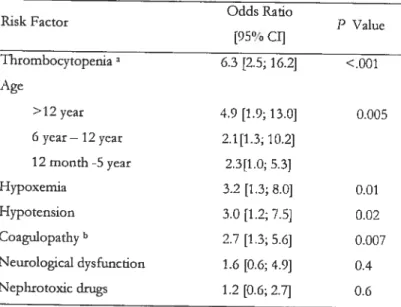 Table III. Risk Factors of acute renal failure in pediatric intensive care unit (Multivariate Analysis)