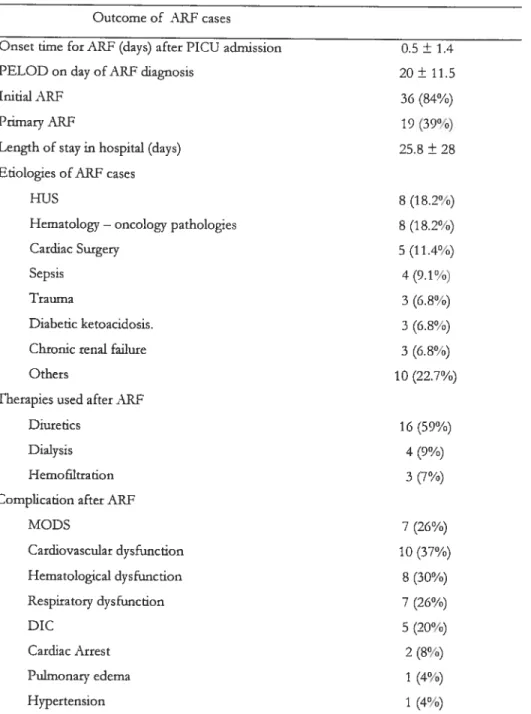 Table W. Characteristics and outcome of the acute renal failure cases (n 44) Outcome of ARF cases