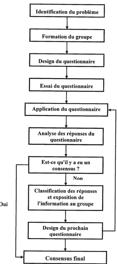 Figure 2. Processus de la méthode de Delphi.