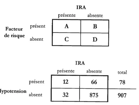 Figure 4. Rapport de cotes (RC). Distribution classique des données en tableau 2x2.