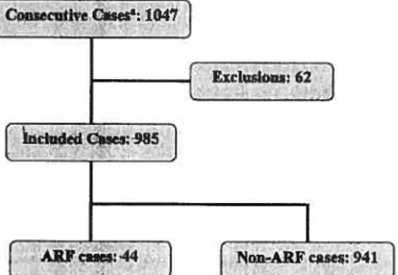 Figure 1. Diagram of cases included in the study. Each admissionlreadmission vas considered as a separate case