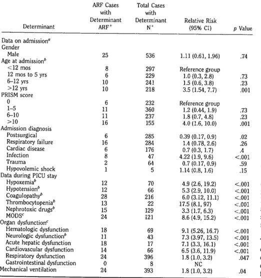 Table 3. Risk factors of acute renal failure in pedi
