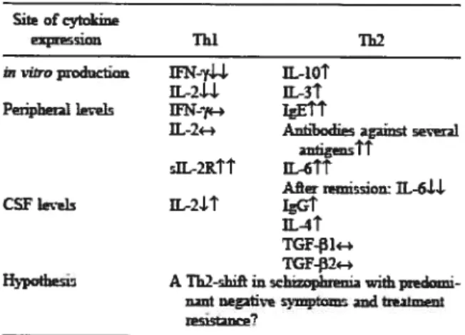 Tableau I : Marqueurs des réponses ThuITh2 dans la schizophrénie (Schwarz et al. 2001a)