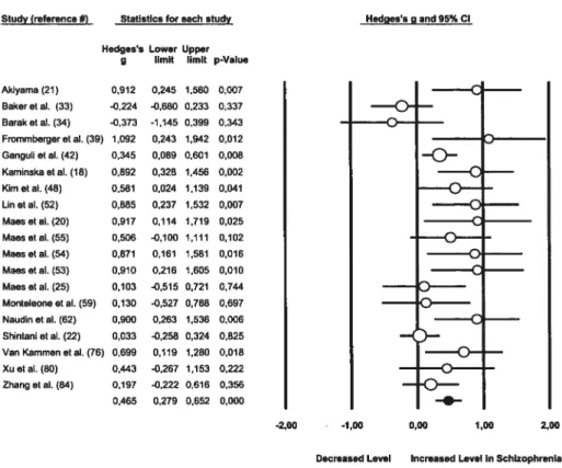 Figure 1: Forest plot of the effect size estimates of IL-6 in schizophrenia relative to Controls.