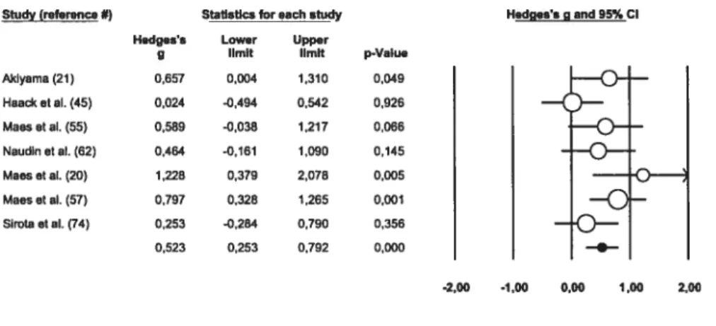 Figure 2: Forest plot of the effect size estimates of IL-1 RA in schizophrenia relative