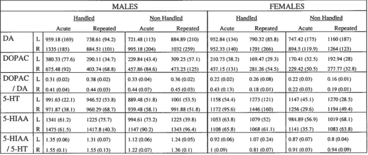 Table 2A. DAergic and serotonergic measures in the amygdala for ail eight subgroups in the study