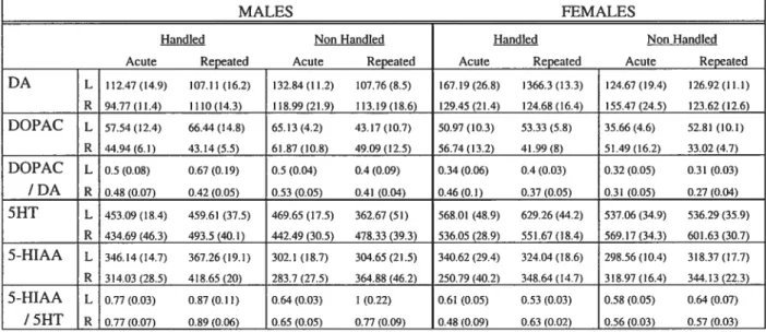 Table 4A. DAergic and serotonergic measures in the insular cortex for ail eight